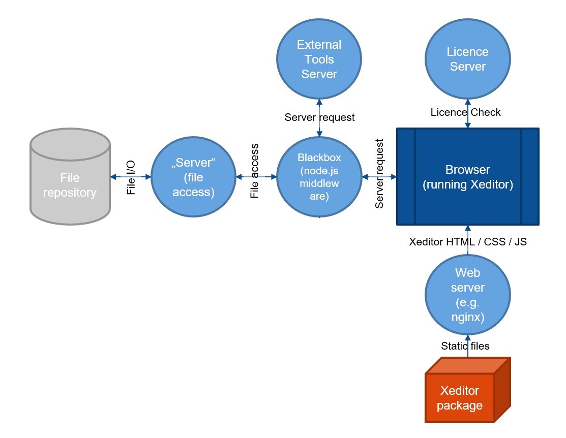 Xeditor Architecture