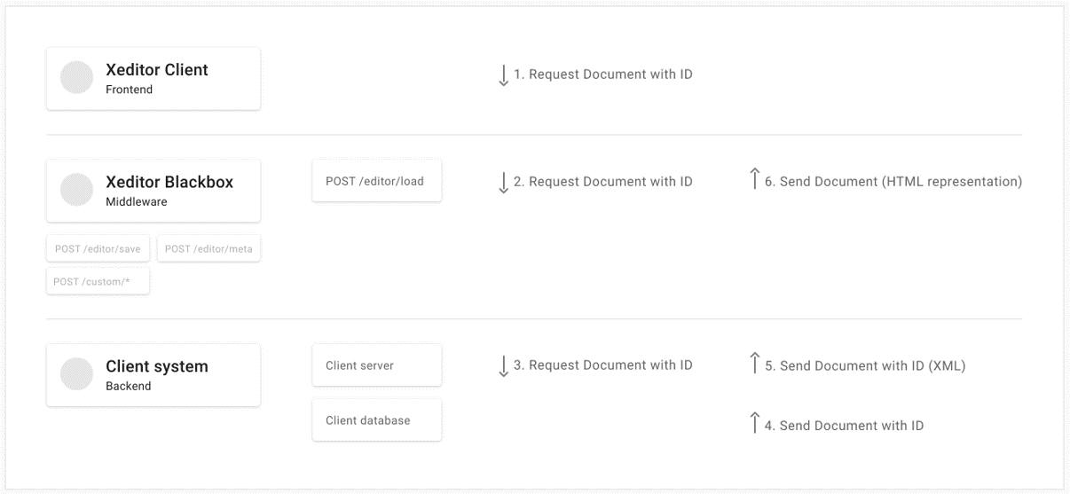 Document loading and saving